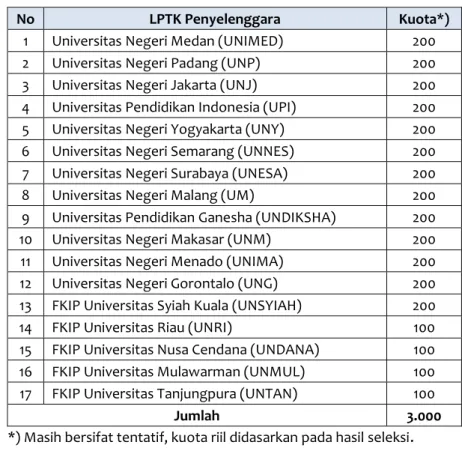 Tabel 1. LPTK Penyelenggara Program SM-3T dan Kuota 