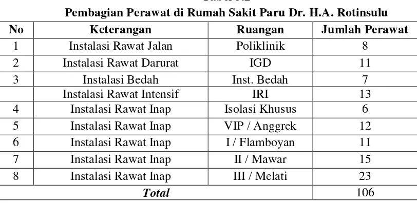Tabel 3.2 Pembagian Perawat di Rumah Sakit Paru Dr. H.A. Rotinsulu 