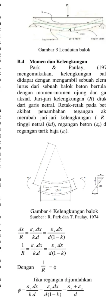 Gambar 4 Kelengkungan balok 