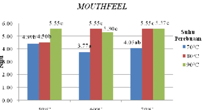 Gambar 19. Histogram Rata-Rata Nilai  Kesukaan terhadap Mouthfeel Flake Beras 