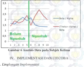 Gambar 6 Analisis Data pada Subjek Kelima 