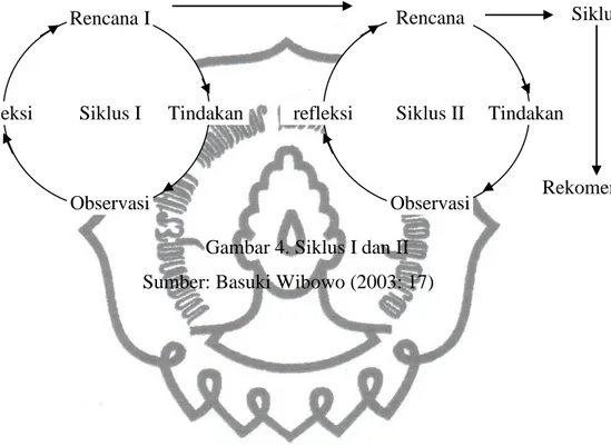 Gambar 4. Siklus I dan II  Sumber: Basuki Wibowo (2003: 17) 