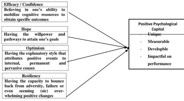 Gambar 2.1 :Dimensi Psychological Capital (luthan &amp; Yousef, 2004),  dikutip dari page &amp; Donohue(2004) 