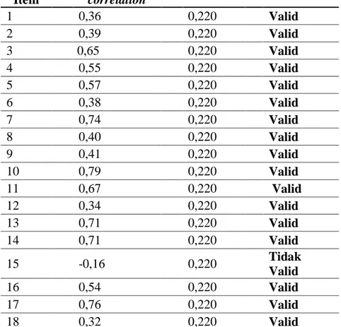Tabel 4.2. Hasil uji validitas variabel  sensation seeking  No. 