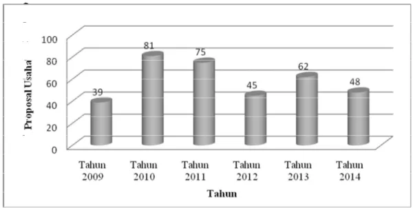 Grafik  1. Jumlah Proposal Usaha Yang Didanai Dalam PMW Untan 2009 - 2014