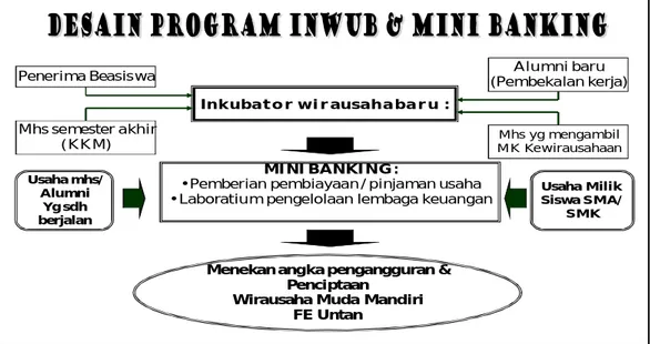 Gambar 1. Program Pengembangan Kewirausahaan di Kalangan Mahasiswa FE Untan  Melalui INWUB &amp; Mini Banking 