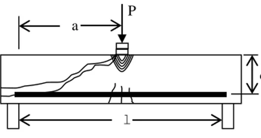 Gambar 6 (a) Kurva Tegangan  Regangan Material (b) Kurva Tegangan 