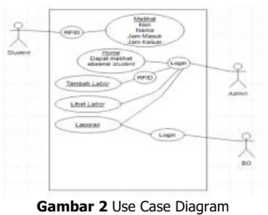 Gambar 2 Use Case Diagram 