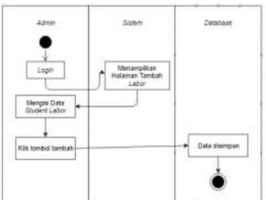 Gambar 6  Sequence Diagram  Tambah  Labor Sequence Diagram  Lihat  Labor