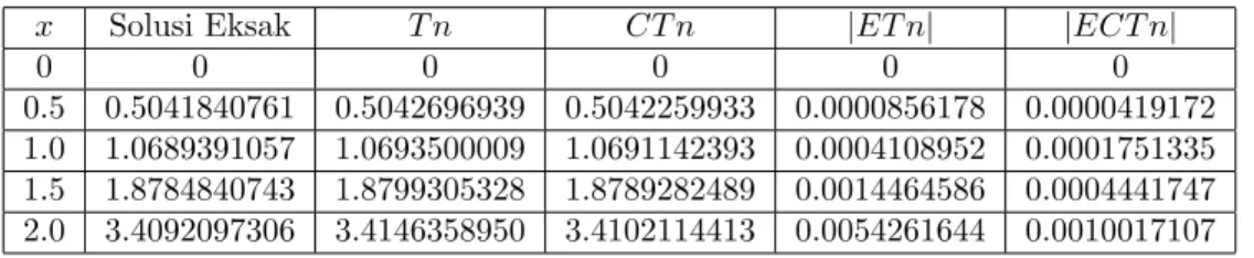 Tabel 2: Hasil Komputasi untuk n = 20.