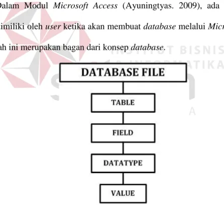 Gambar 3.1 Bagan Konsep Database Microsoft Access 