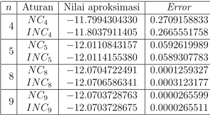 Tabel 2: Hasil komputasi pengaproksimasian ∫ π