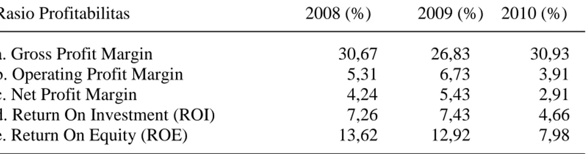 Tabel . Rekapitulasi Rasio Profitabilitas, Tahun 2008 – 2010  