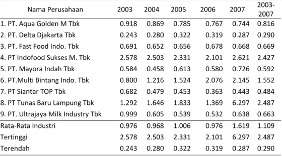 Tabel 3. Rata-rata struktur keuangan perusahaan sampel periode 1993-1997 (dalam  persentase)