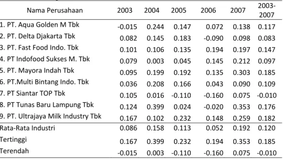 Tabel 5. Rata-rata pertumbuhan penjualan perusahaan sampel periode 1993-1997  (dalam persentase)
