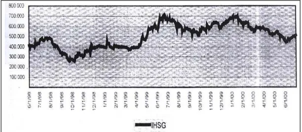 Gambar 1 Pergerakan Indeks Harga Saham Gabungan di BEJ (Closing Price)   Periode 1 Juni 1998 Hingga 30 Juni 2000