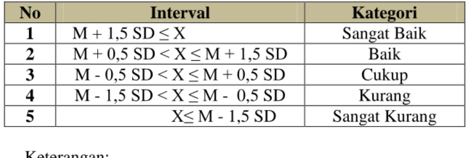 Tabel 1. Kelas Interval 