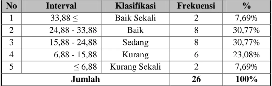 Tabel 2. Deskripsi Statistik Servis Bawah Siswa Putra dan Putri  Statistik  N  26  Mean  20,3846  Median  22,0000  Mode  19,00 a Std