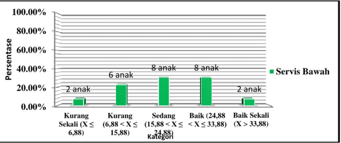 Gambar 11. Diagram Batang Servis Bawah Servis Bawah Siswa Putra dan  Putri Kelas V SD Negeri Catur Tunggal 7, Kecamatan Depok,  Kabupaten Sleman, Yogyakarta 