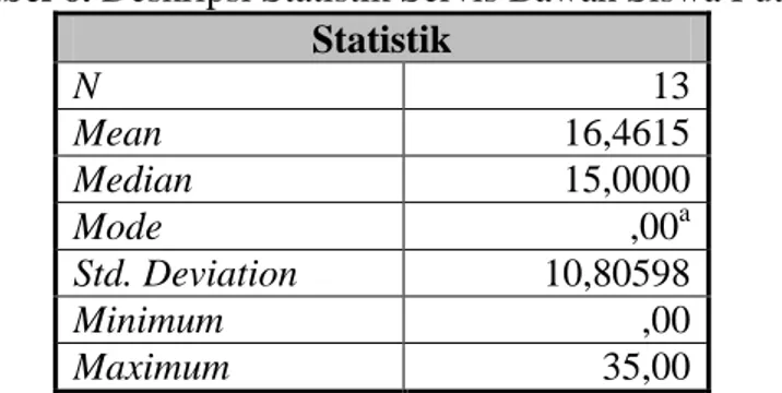 Tabel 6. Deskripsi Statistik Servis Bawah Siswa Putri  Statistik  N  13  Mean  16,4615  Median  15,0000  Mode  ,00 a Std