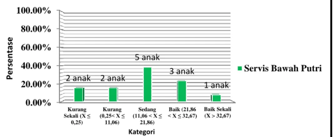 Gambar  13.  Diagram  Batang  Servis  Bawah  Siswa  Putri  Kelas  V  SD  Negeri  Catur  Tunggal  7,  Kecamatan  Depok,  Kabupaten  Sleman, Yogyakarta 
