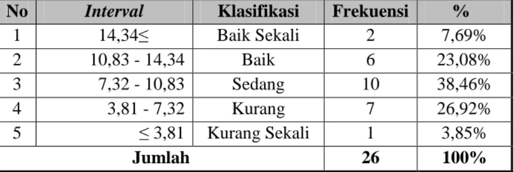 Tabel  distribusi  passing  bawah  siswa  putra  dan  putri  kelas  V  SD  Negeri  Catur  Tunggal  7,  Kecamatan  Depok,  Kabupaten  Sleman,  Yogyakarta, adalah sebagai berikut: 