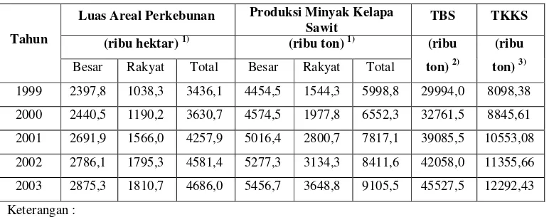 Tabel 2  Ketersediaan limbah padat tandan kosong kelapa sawit 
