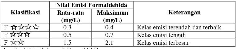 Tabel 4  Standar mutu emisi formaldehida menurut JIS A 5908-2003 