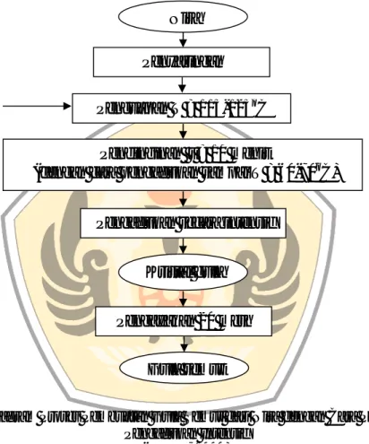 Gambar 2. Diagram Proses Pembuatan Gula Semut dari Nira dengan Cara Pemanasan dan Pengadukan Intensif