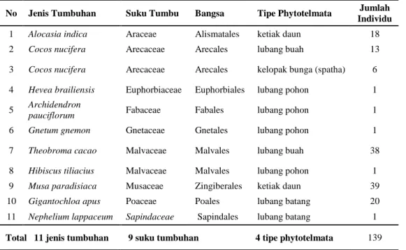 Table 1. Jenis, tipe phytotelmata dan jumlah tumbuhan yang ditemukan pada area   perkebunan  di kota Bandarlampung  