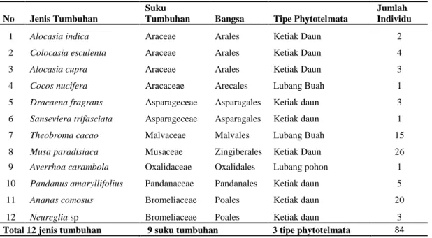 Tabel 2. Jenis, tipe phytotelmata dan jumlah tumbuhan yang ditemukan pada area  pemukiman di kota Bandarlampung 