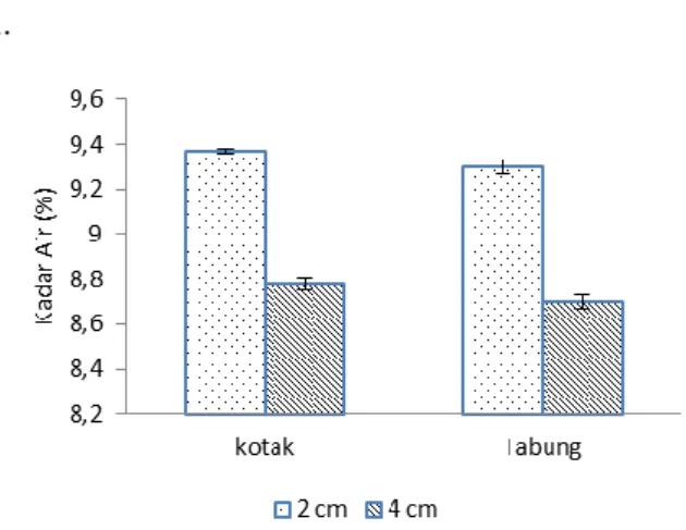 Gambar 1.   Nilai rata-rata  kadar air  gula                         kelapa dengan perlakuan  bentuk                         dan ukuran 