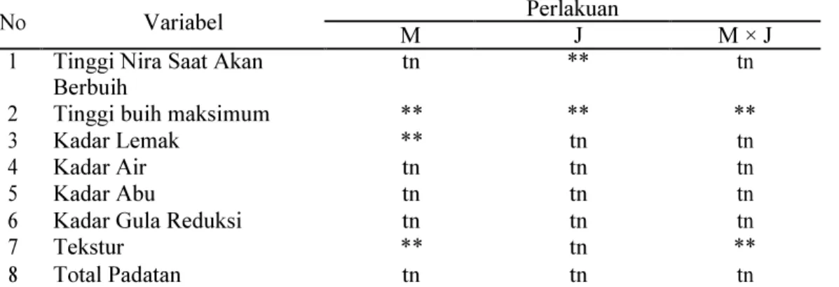 Tabel 1. Hasil analisis ragam pengaruh perlakuan pemberian minyak kelapa dan penggunaan  jubung, serta interaksi antar keduanya terhadap variabel fisikokimia yang diamati.