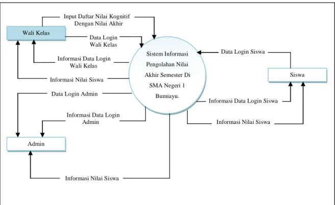 Gambar 4.5 Diagram Konteks (Context Diagram) Sistem Informasi Nilai  Akhir Semester Yang Diusulkan Di SMA Negeri 1 Bumiayu