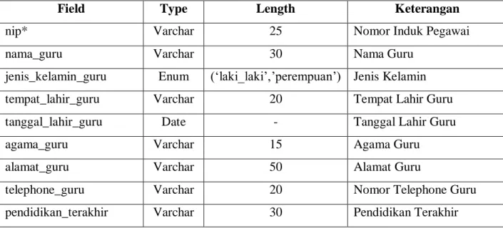 Tabel 4.3 Struktur File Siswa 