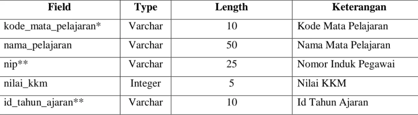 Tabel 4.6 Struktur File Mata Pelajaran 
