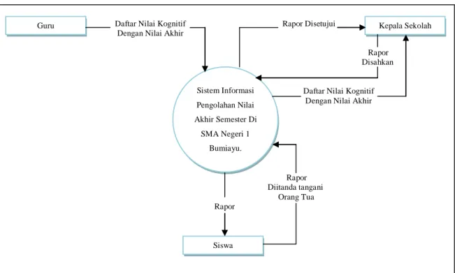 Diagram  konteks  (context  Diagram)  merupakan  alat  bantu  dalam  struktur  analisis