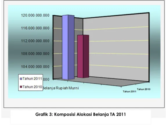 Grafik 3: Komposisi Alokasi Belanja TA 2011 