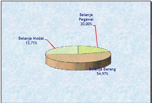 Grafik 4: Komposisi Realisasi Belanja menurut   Jenis Belanja TA 2011 