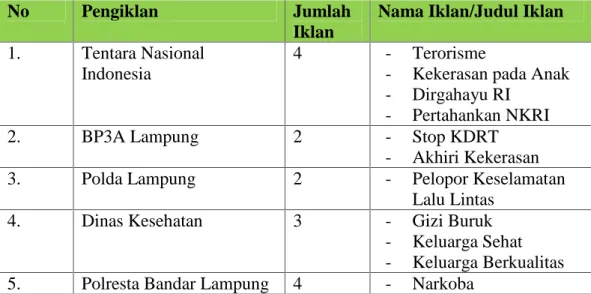 Tabel 3.1 Iklan Layanan Masyarakat di Sepanjang Jalan Teuku Umar, Jalan Wolter Monginsidi, dan Jalan Diponegoro, Bandar Lampung