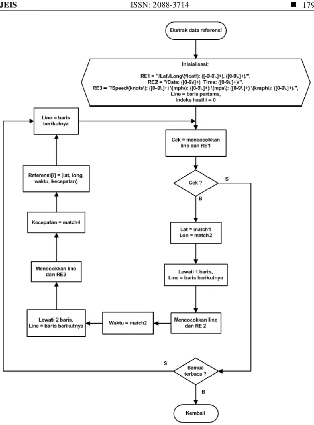 Gambar 5 Diagram alir ekstrak data referensi 