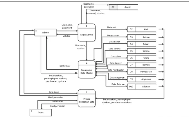 Gambar 3. Overview Diagram Sistem Informasi Bebantenan 