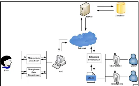 Gambar  4  menampilkan  gambaran  umum  Sistem  Informasi  Bebantenan.  Gambaran  umum sistem menampilkan cara kerja sistem secara umum