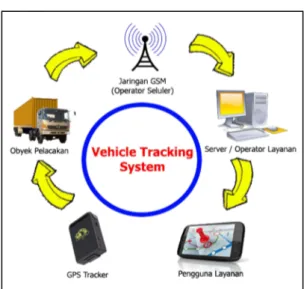 Gambar 1. Komponen utama sistem GPS  pelacak 