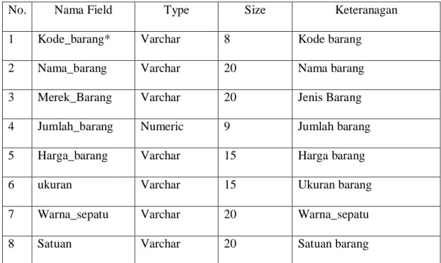 Tabel 4.1 Struktur File Barang