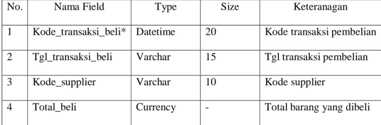 Tabel 4.5 Struktur File Pembelian