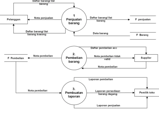 Gambar 4.12 DFD level 0 Penjualan, Pembelian yang Diusulkan 