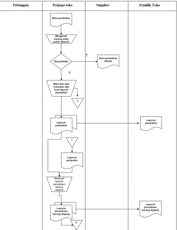 Gambar 4.3 Flowmap Penjualan Pembelian dan persdiaan dagang  yang Sedang  Berjalan Selanjutnya 