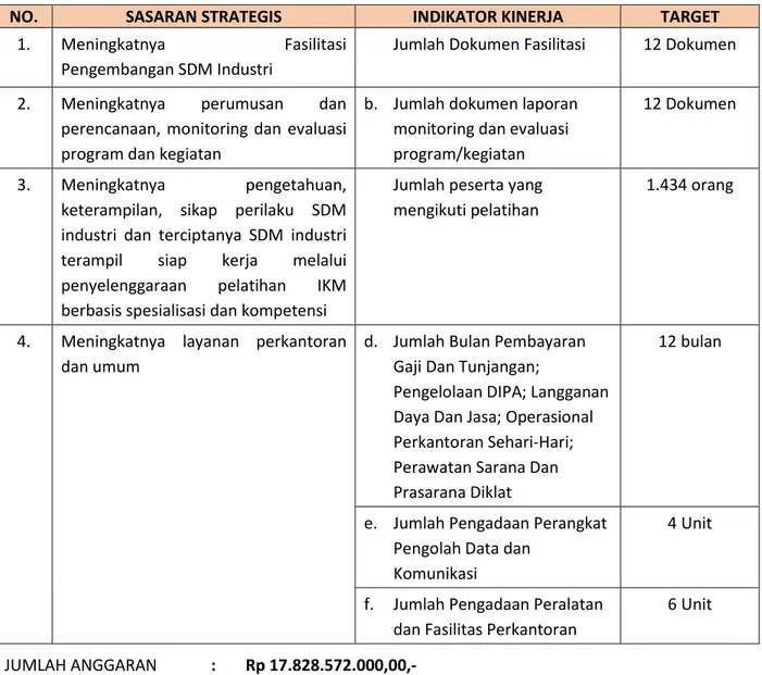 Tabel 2.3 Penetapan Kinerja Balai Diklat Industri Surabaya Tahun 2015 