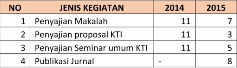 Tabel 3.2 Karya Tulis Widyaiswara Balai Diklat Industri Surabaya 